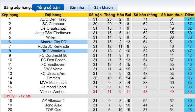 Nhận định, soi kèo Almere vs Waalwijk, 02h00 ngày 18/3: Khó phân thắng bại - Ảnh 1