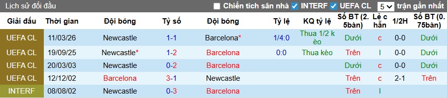 Nhận định, soi kèo Barca vs Newcastle, 00h45 ngày 19/3: Bắn hạ Chích chòe - Ảnh 1