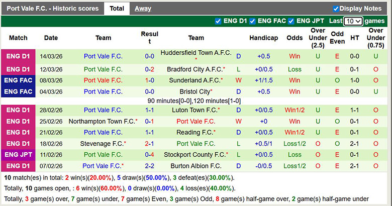 Nhận định, soi kèo Blackpool vs Port Vale, 2h45 ngày 18/3: Chung kết ngược - Ảnh 4