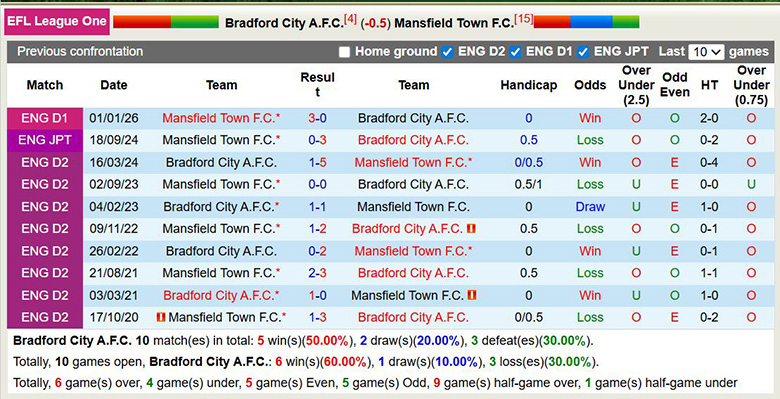 Nhận định, soi kèo Bradford City vs Mansfield Town, 2h45 ngày 18/3: Vững bước - Ảnh 2
