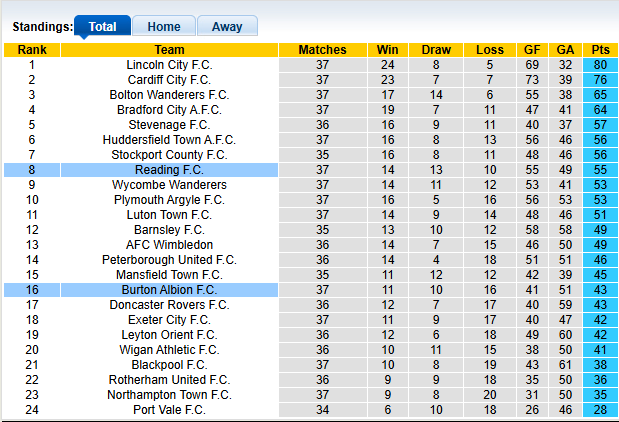 Nhận định, soi kèo Burton vs Reading, 2h45 ngày 18/3: Nỗ lực trụ hạng - Ảnh 4