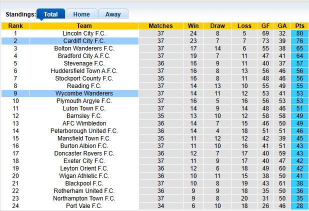 Nhận định, soi kèo Cardiff vs Wycombe, 2h45 ngày 18/3: Vé sớm cho Cardiff - Ảnh 4