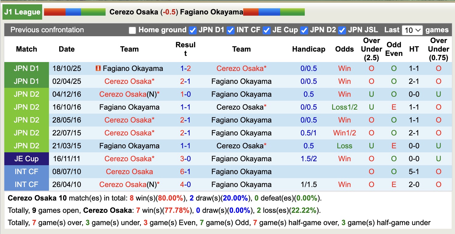 Nhận định, soi kèo Cerezo Osaka vs Fagiano Okayama, 16h30 ngày 18/3: Nhọc nhằn - Ảnh 3