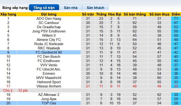 Nhận định, soi kèo Dordrecht vs TOP Oss, 02h00 ngày 18/3: Dìm khách xuống đáy - Ảnh 1