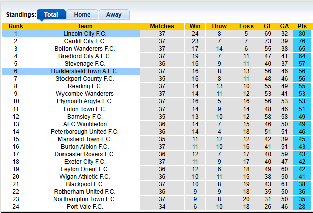 Nhận định, soi kèo Huddersfield vs Lincoln City, 2h45 ngày 18/3: Thăng hạng sớm - Ảnh 4