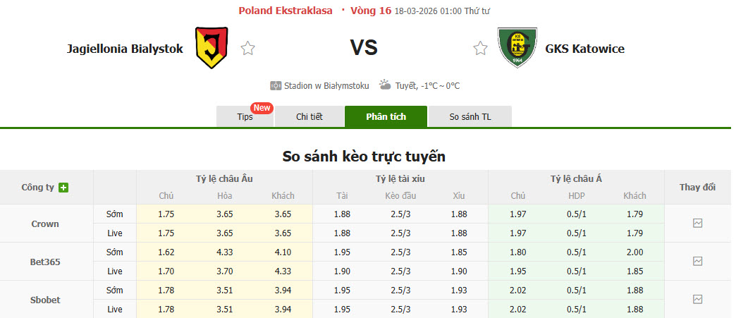 Nhận định, soi kèo Jagiellonia Bialystok vs GKS Katowice, 01h00 ngày 18/3: Tiếp tục lỡ hẹn ngôi đầu - Ảnh 1