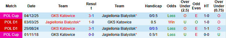 Nhận định, soi kèo Jagiellonia Bialystok vs GKS Katowice, 01h00 ngày 18/3: Tiếp tục lỡ hẹn ngôi đầu - Ảnh 4