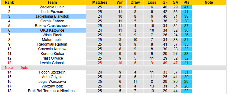 Nhận định, soi kèo Jagiellonia Bialystok vs GKS Katowice, 01h00 ngày 18/3: Tiếp tục lỡ hẹn ngôi đầu - Ảnh 5