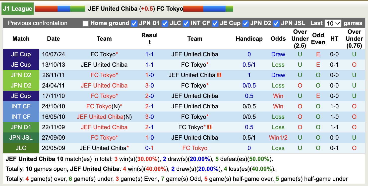Nhận định, soi kèo JEF United Chiba vs Tokyo, 17h00 ngày 18/3: 3 điểm xa nhà - Ảnh 3
