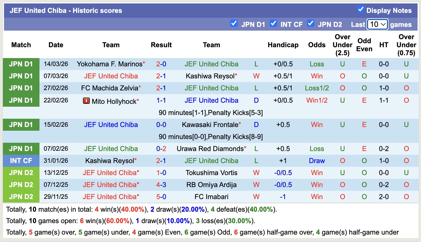 Nhận định, soi kèo JEF United Chiba vs Tokyo, 17h00 ngày 18/3: 3 điểm xa nhà - Ảnh 5