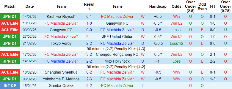 Nhận định soi kèo Machida Zelvia vs Kashima Antlers, 17h30 ngày 18/3: Khó thắng - Ảnh 1