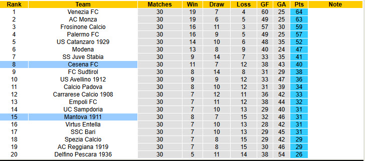 Nhận định, soi kèo Mantova vs Cesena, 02h00 ngày 18/3: Trận chiến sống còn - Ảnh 5