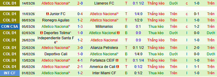 Nhận định, soi kèo Millonarios vs Atletico Nacional - Ảnh 2