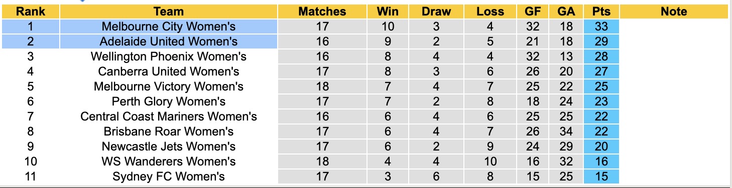 Nhận định, soi kèo Nữ Melbourne City vs Nữ Adelaide United, 12h30 ngày 18/3: Sáng cửa dưới - Ảnh 2