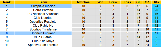Nhận định, soi kèo Olimpia Asuncion vs Sportivo Luqueno, 6h30 ngày 18/3: Chênh lệch - Ảnh 5