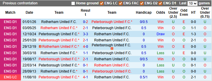 Nhận định, soi kèo Peterborough vs Rotherham, 2h45 ngày 18/3: Hơn nhau ở tinh thần - Ảnh 3