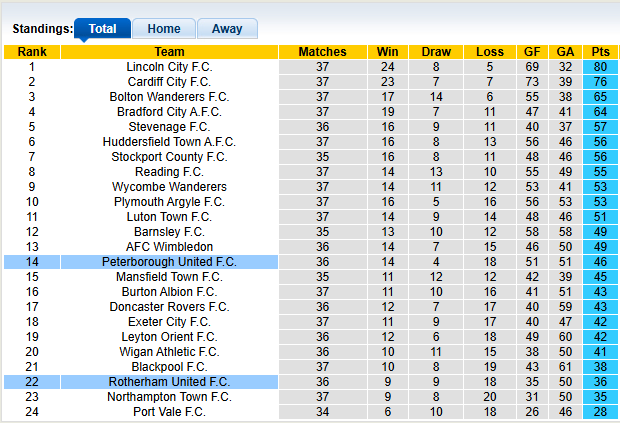 Nhận định, soi kèo Peterborough vs Rotherham, 2h45 ngày 18/3: Hơn nhau ở tinh thần - Ảnh 4