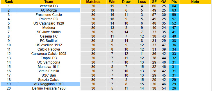Nhận định, soi kèo Reggiana vs Monza, 02h00 ngày 18/3: Rộng cửa vô địch - Ảnh 5