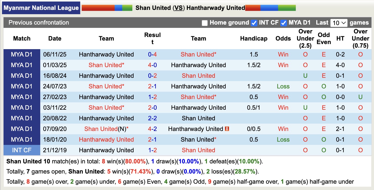 Nhận định, soi kèo Shan United vs Hantharwady United, 16h00 ngày 18/3: Tưng bừng bắn phá - Ảnh 2
