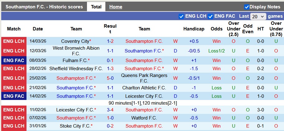 Nhận định, soi kèo Southampton vs Norwich, 2h45 ngày 19/3: Không dễ cho cả hai - Ảnh 1