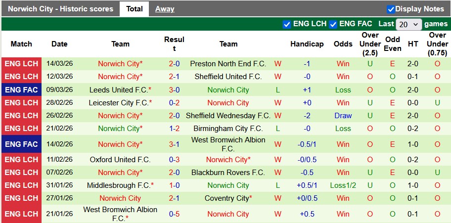 Nhận định, soi kèo Southampton vs Norwich, 2h45 ngày 19/3: Không dễ cho cả hai - Ảnh 2