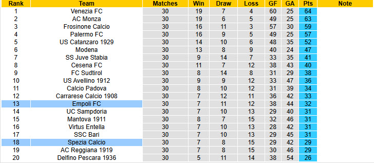 Nhận định, soi kèo Spezia Calcio vs Empoli, 02h00 ngày 18/3: Thoát khỏi vòng nguy hiểm - Ảnh 5