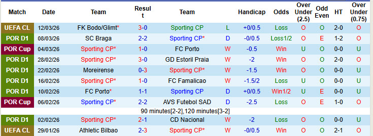Nhận định, soi kèo Sporting vs Bodo/Glimt, 00h45 ngày 18/3: Viết tiếp câu chuyện cổ tích - Ảnh 2