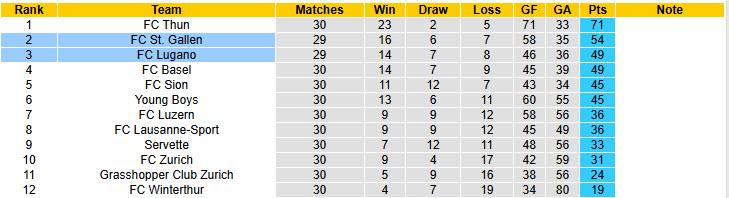 Nhận định, soi kèo St. Gallen vs Lugano, 01h00 ngày 18/3: Chiến thắng trong tầm tay - Ảnh 5