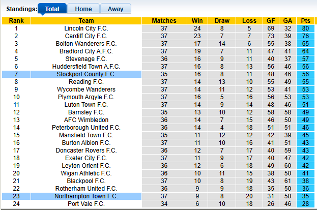 Nhận định, soi kèo Stockport vs Northampton, 2h45 ngày 18/3: Ngã ngựa - Ảnh 4