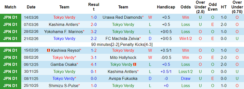 Nhận định soi kèo Tokyo Verdy vs Kawasaki Frontale, 17h00 ngày 18/3: Dễ thua - Ảnh 1