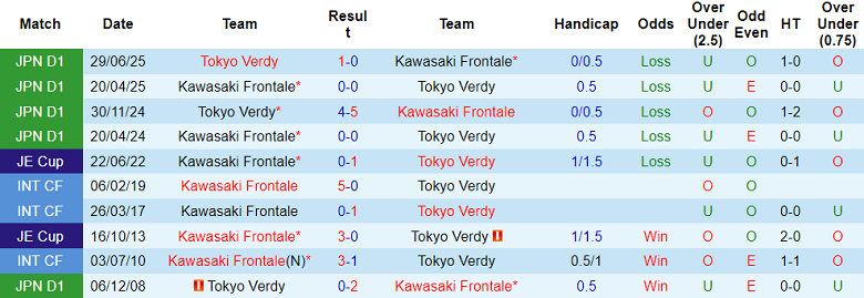 Nhận định soi kèo Tokyo Verdy vs Kawasaki Frontale, 17h00 ngày 18/3: Dễ thua - Ảnh 3