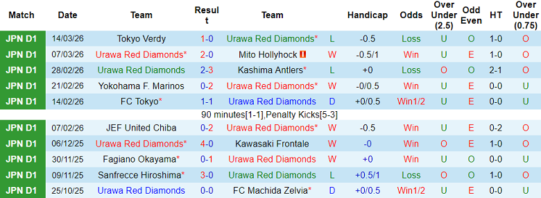 Nhận định soi kèo Urawa Reds vs Kashiwa Reysol, 17h30 ngày 18/3: Đối thủ yêu thích - Ảnh 1