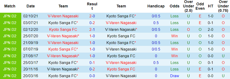 Nhận định soi kèo V-Varen Nagasaki vs Kyoto Sanga, 17h00 ngày 18/3: Lần đầu hòa - Ảnh 3