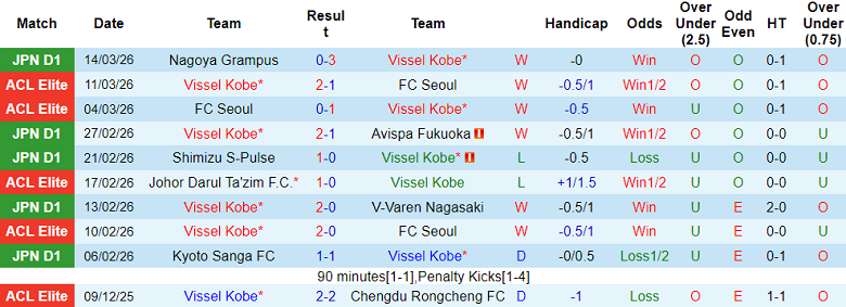 Nhận định soi kèo Vissel Kobe vs Gamba Osaka, 17h00 ngày 18/3: Giữ đỉnh bảng - Ảnh 1