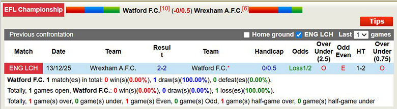 Nhận định, soi kèo Watford vs Wrexham, 2h45 ngày 18/3: Tiến bước - Ảnh 2