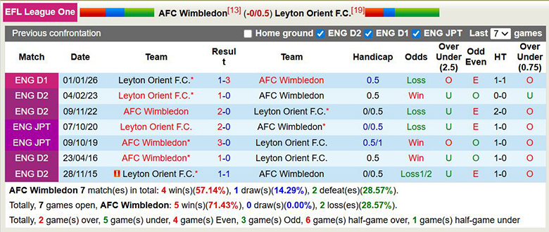Nhận định, soi kèo Wimbledon vs Leyton Orient, 2h45 ngày 18/3: Khó khăn - Ảnh 2