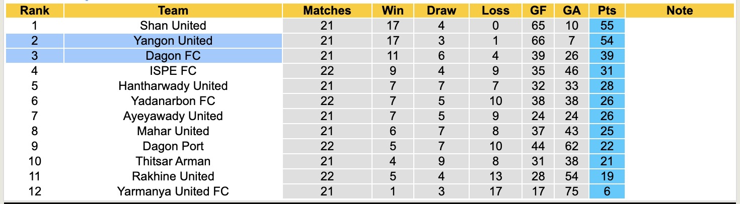 Nhận định, soi kèo Yangon United vs Dagon, 16h00 ngày 18/3: Đánh chiếm ngôi đầu - Ảnh 1