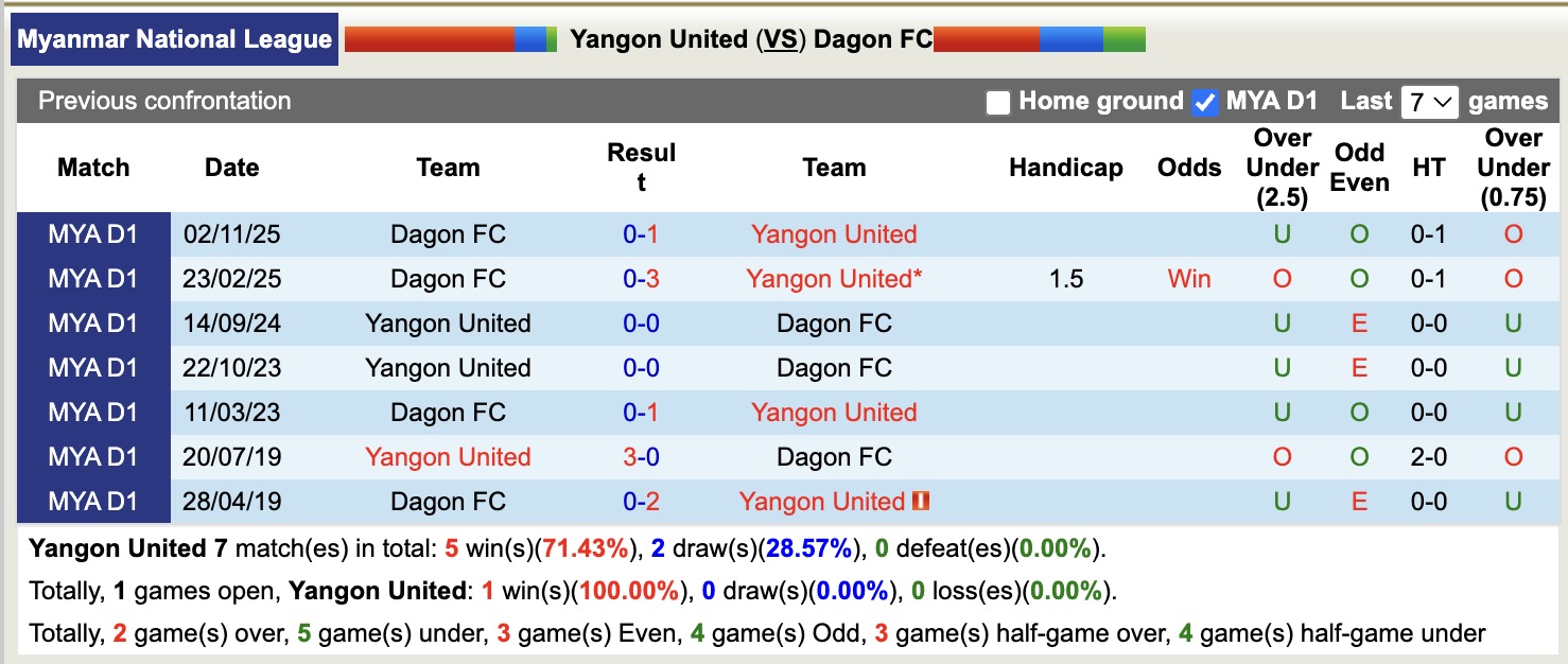 Nhận định, soi kèo Yangon United vs Dagon, 16h00 ngày 18/3: Đánh chiếm ngôi đầu - Ảnh 2