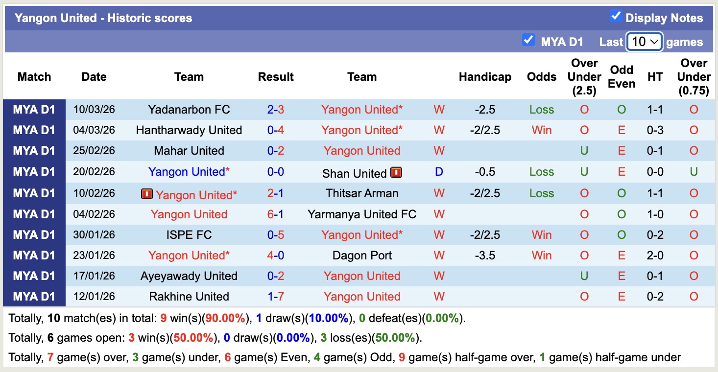 Nhận định, soi kèo Yangon United vs Dagon, 16h00 ngày 18/3: Đánh chiếm ngôi đầu - Ảnh 4