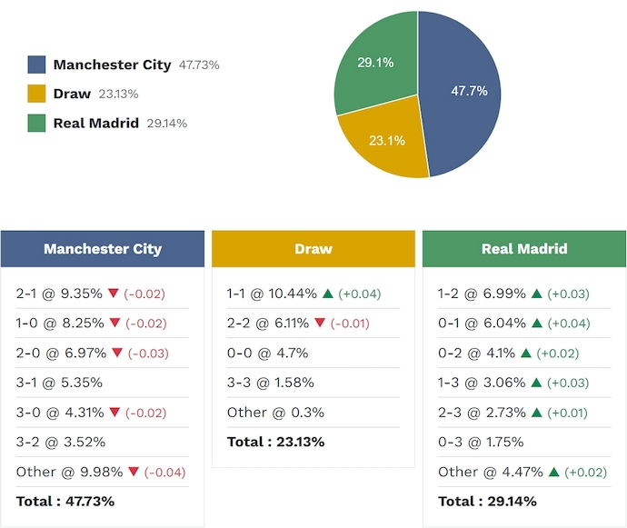 Siêu máy tính dự đoán Man City vs Real Madrid, 3h00 ngày 18/3 - Ảnh 2