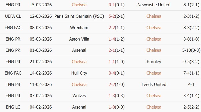 Soi kèo góc Chelsea vs PSG, 3h00 ngày 18/03 - Ảnh 2