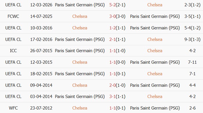 Soi kèo góc Chelsea vs PSG, 3h00 ngày 18/03 - Ảnh 4