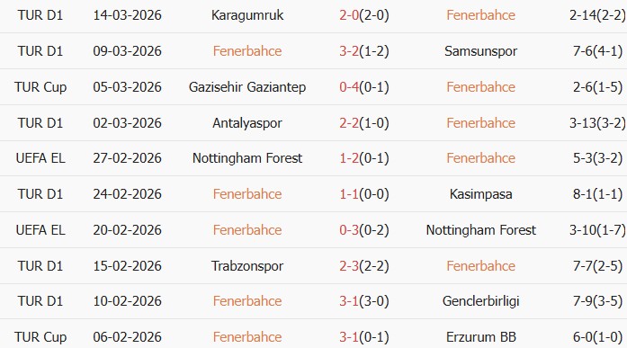 Soi kèo góc Fenerbahce vs Gazisehir Gaziantep, 0h00 ngày 18/03 - Ảnh 2