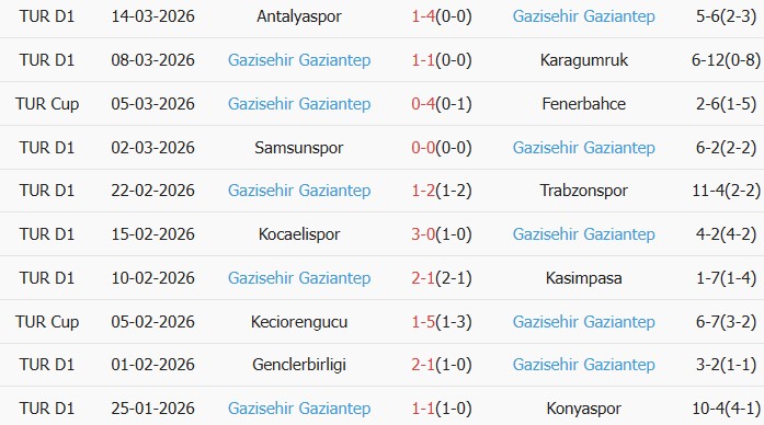 Soi kèo góc Fenerbahce vs Gazisehir Gaziantep, 0h00 ngày 18/03 - Ảnh 3
