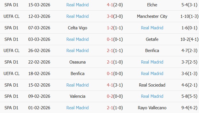 Soi kèo góc Man City vs Real Madrid, 3h00 ngày 18/03 - Ảnh 3