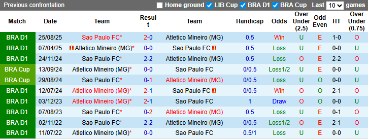 Nhận định, soi kèo Atletico Mineiro vs Sao Paulo, 6h00 ngày 19/3: Củng cố ngôi đầu - Ảnh 4
