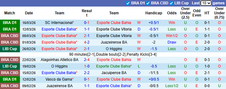 Nhận định, soi kèo Bahia vs Red Bull Bragantino, 5h00 ngày 19/3: Chiến thắng thứ 3 - Ảnh 2