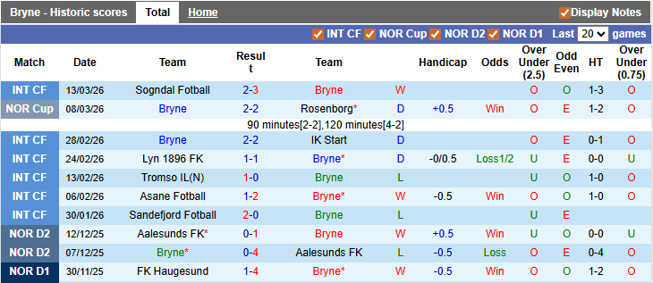 Nhận định, soi kèo Bryne vs Brann, 2h00 ngày 20/3: Ngựa ô xuất hiện - Ảnh 1