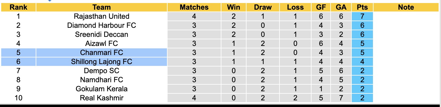 Nhận định, soi kèo Chanmari vs Shillong Lajong, 17h30 ngày 19/3: Ngựa ô - Ảnh 2