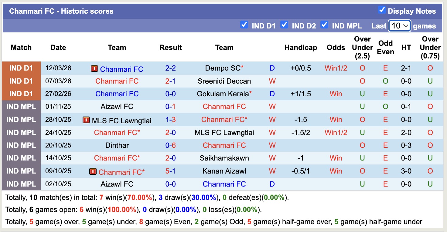 Nhận định, soi kèo Chanmari vs Shillong Lajong, 17h30 ngày 19/3: Ngựa ô - Ảnh 4